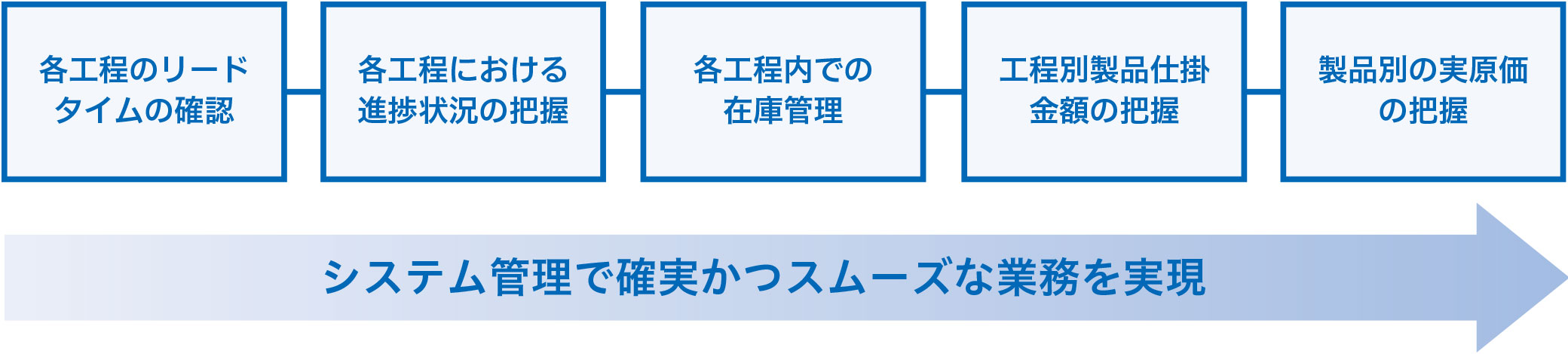 一貫した生産管理により、クオリティの高い製品を提供いたします。